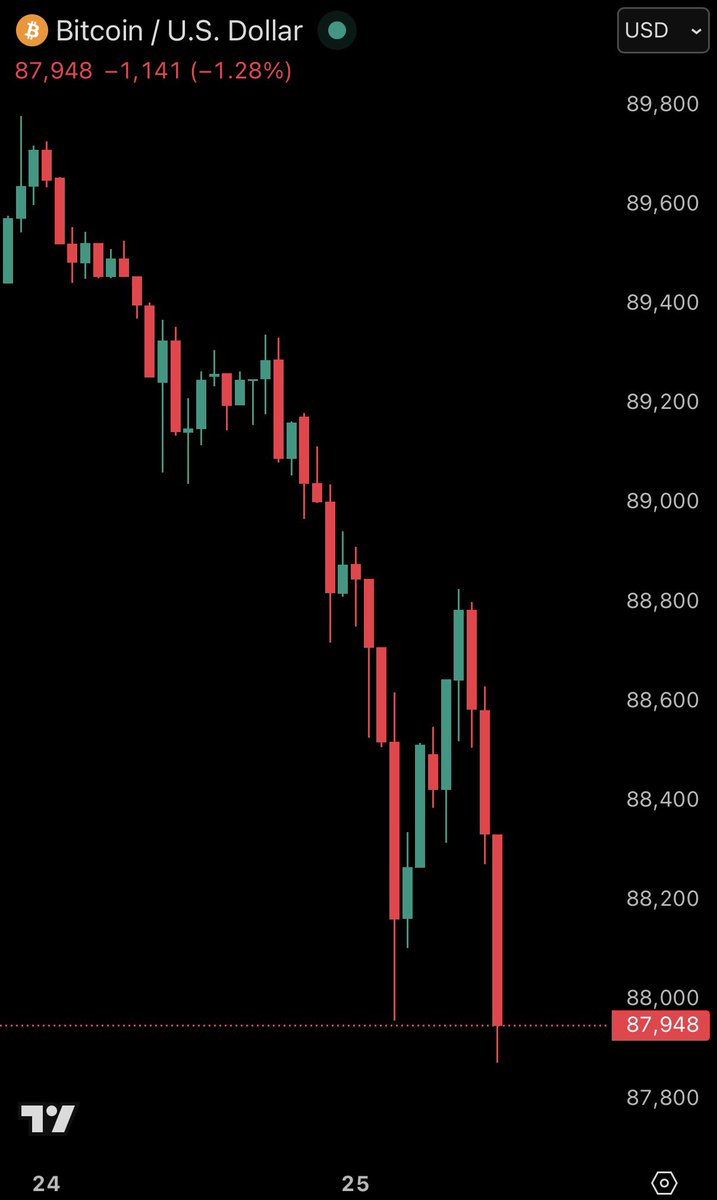 BREAKING: Bitcoin falls below $88,000 as $60 million worth of levered longs are liquidated in 30 minutes.

A government shutdown is now expected and President Trump has threatened 100% tariffs on Canada.

US stock market futures will open in less than 7 hours.
