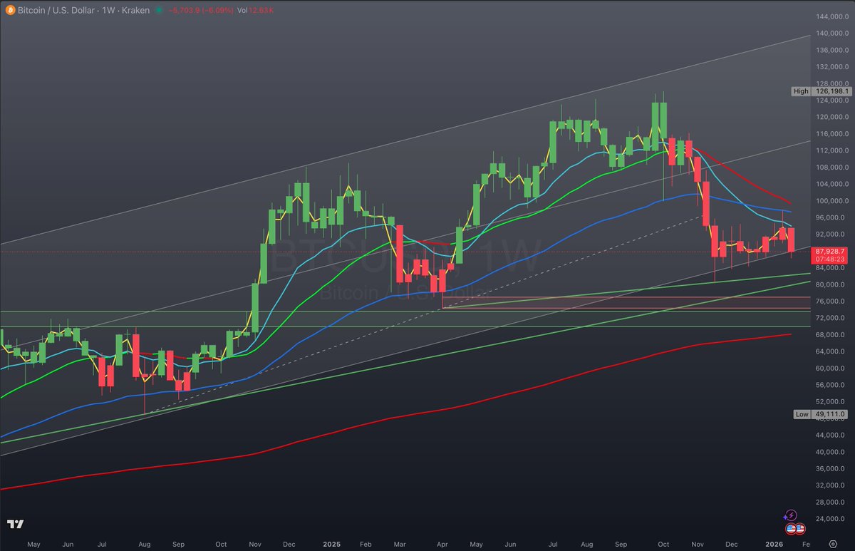 Bitcoin back under $88,000. Will we get support at the bottom of this  weekly linear regression channel? #Bitcoin $BTC