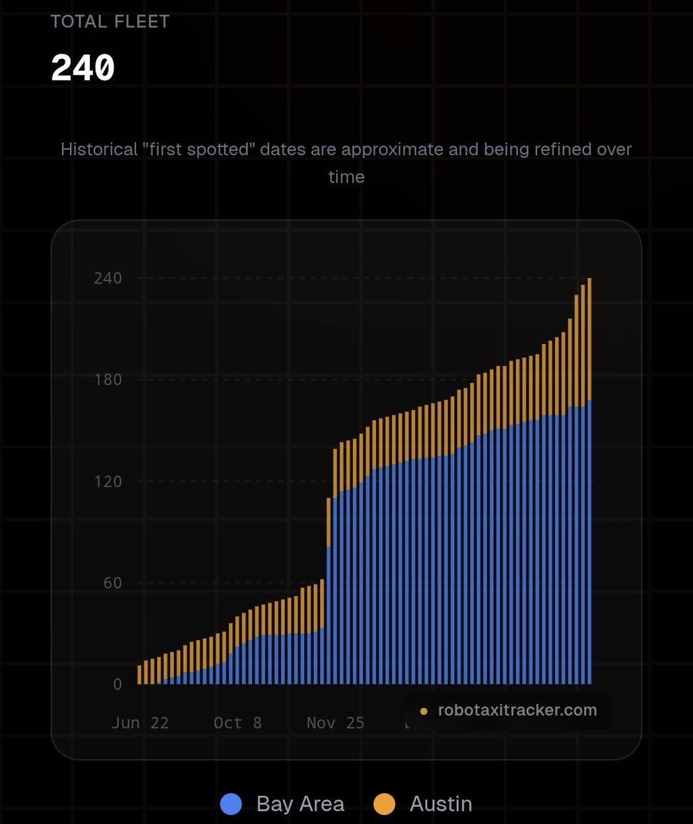 CuriousPejjy's tweet photo. $TSLA Robotaxis are growing by the day!

This is a very good signal. https://t.co/R4hd1dzzXF