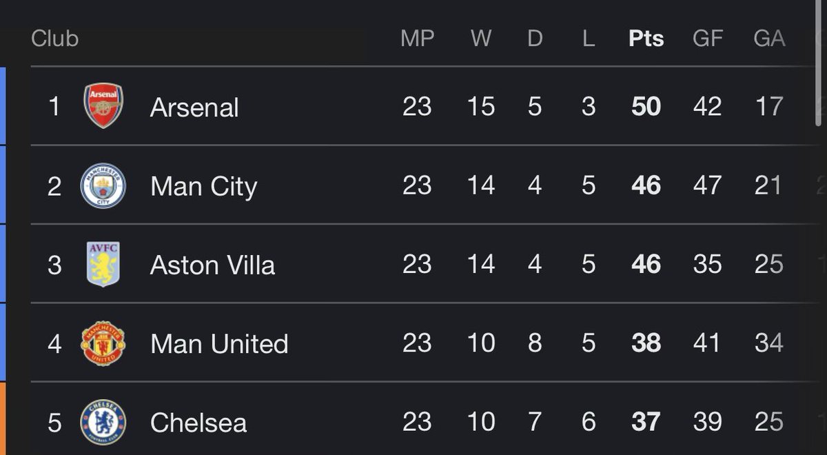 12 puntos de diferencia con 15 partidos por delante...

Será que...