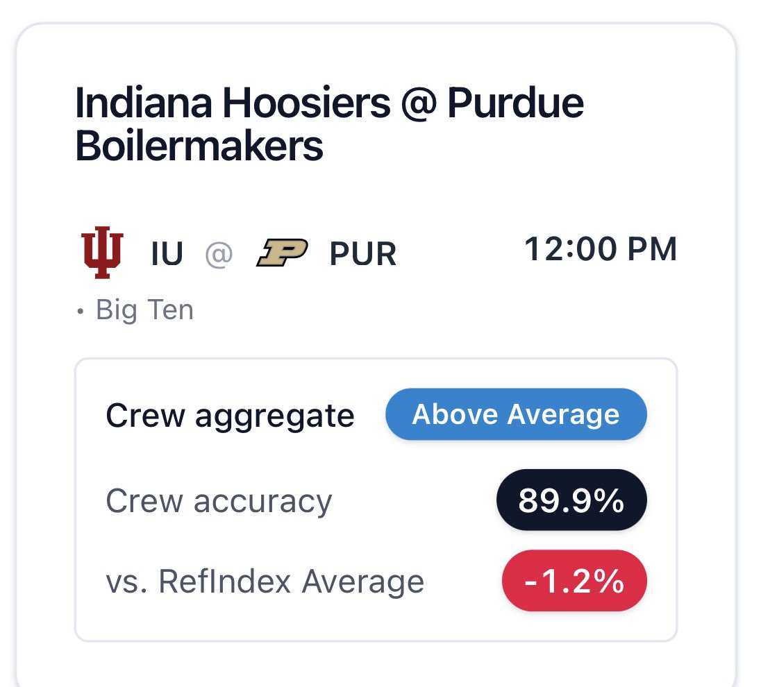 RefindexAI's tweet image. Purdue Boilermakers vs. Indiana Hoosiers — Big Ten.

These teams have met before, and while tonight’s crew may be different, evaluating how past matchups were officiated still helps frame pace, physicality, and decision patterns.

Historical data provides context even when…