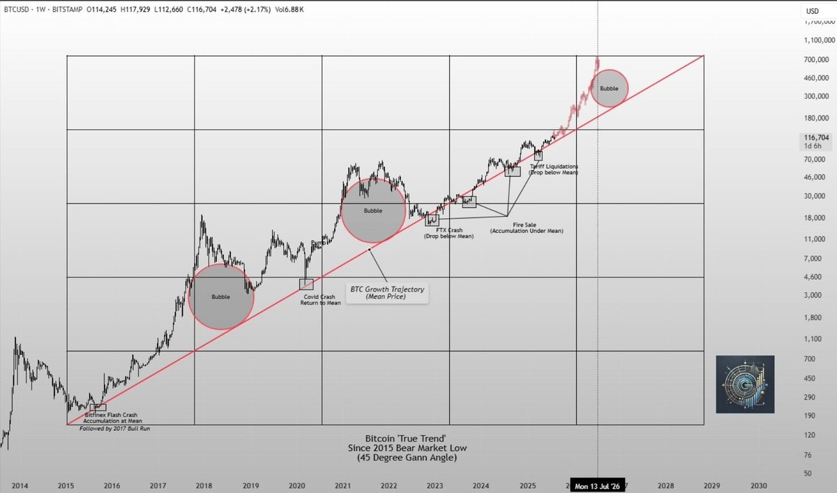 Kurznews 🗞 Dieser #Bitcoin-Zyklus ist ungewöhnlich, weil es bisher keine  typische Blasenbildung gibt, der Kurs steigt ruhig und kontrolliert. Ohne  eine parabolische Übertreibung (Blow-off-Top) ist auch kein harter Crash zu  erwarten, sondern