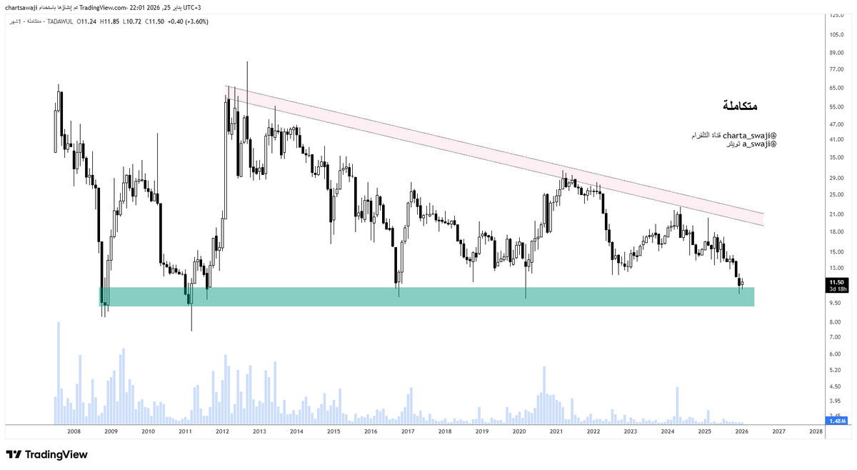 شارتchart tweet media