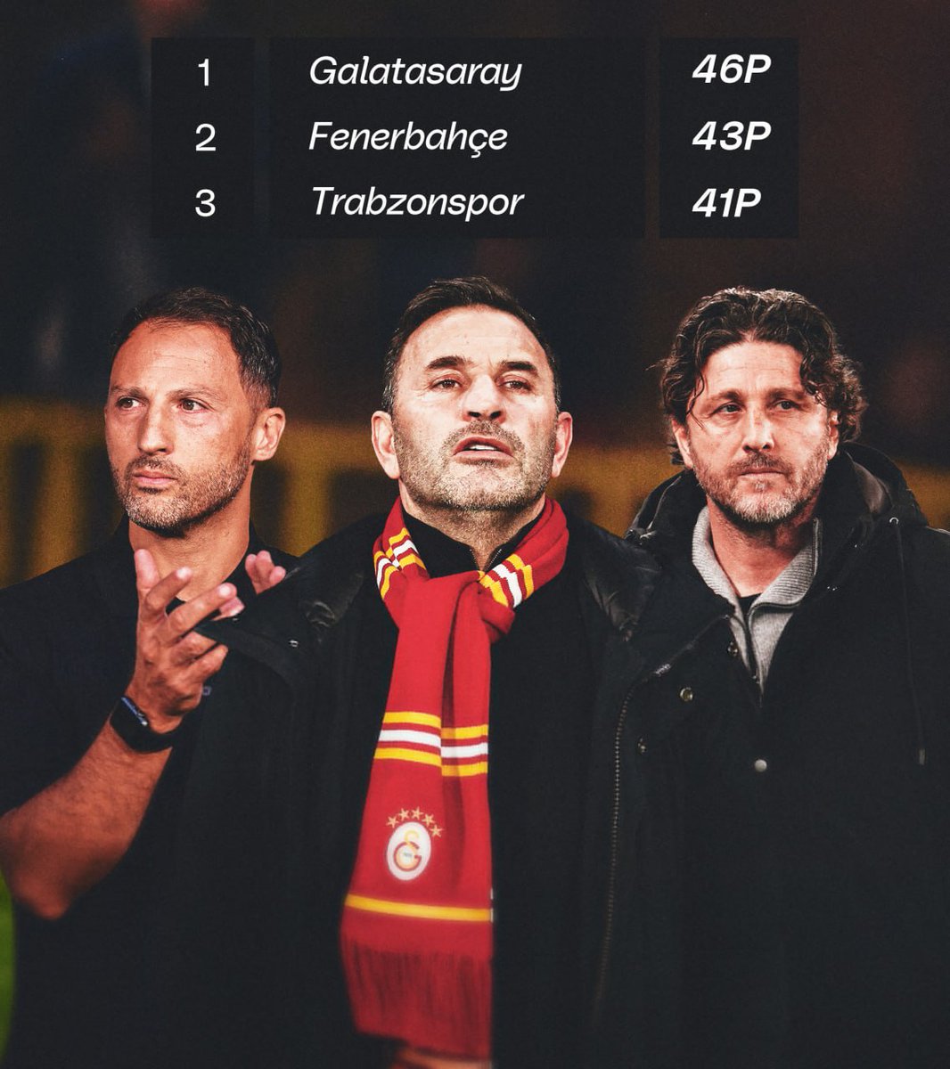 Galatasaray'ın en yakın takipçisi Fenerbahçe ile puan farkı 3'e çıktı.