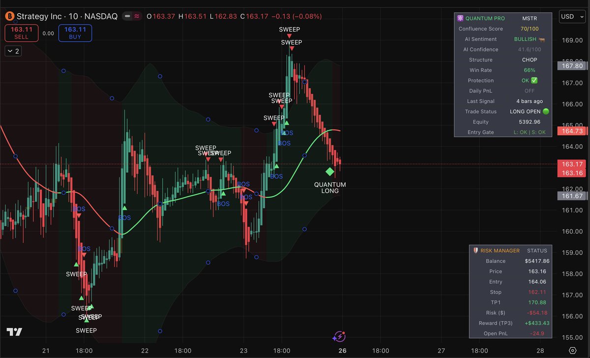 MSTR 🧾 Sweep 💧 into structure 🏗️ BOS 🔁 confirmation ✓ Quantum Pro LONG  🟢 trigger 🎬 Plan: 164.06 | 162.11 🛑 | 170.88 🎯 Execution > prediction  🧠. #MSTR #Bitcoin #Trading #CryptoMarket
