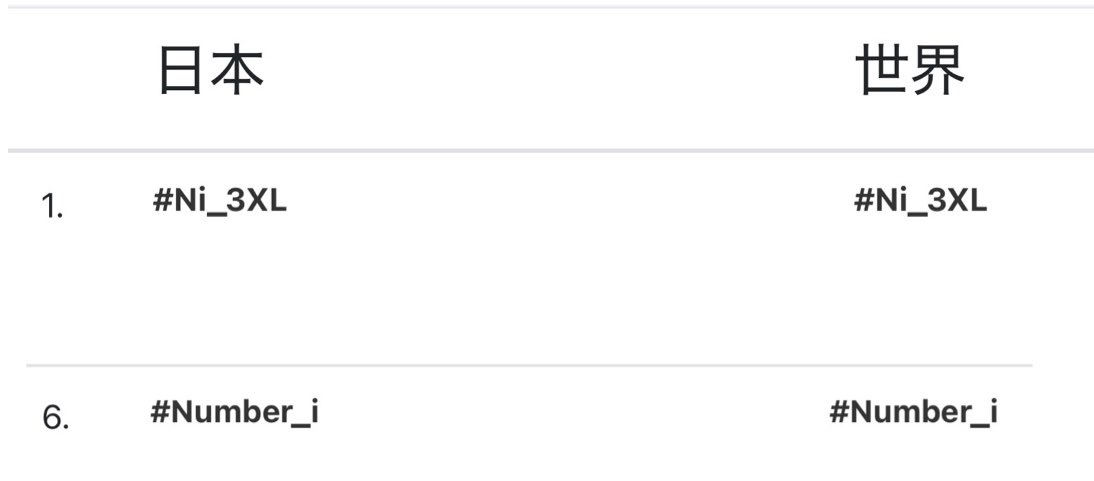 日本🥇も世界🥇もNo.1💜❤️🩵 トレンド1位🥇#Ni_3XL トレンド6位