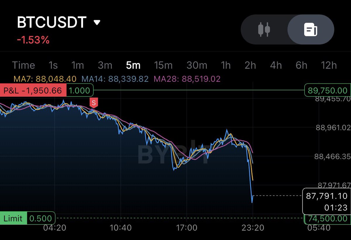 Bitcoin dropping since I closed 1/2 the trade earlier today 1st buy order  down about to activate