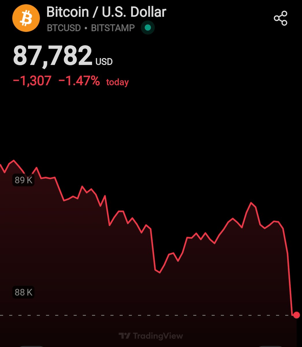 JUST IN: Bitcoin falls below $88,000 $130 million wiped out from crypto  market in the past hour.