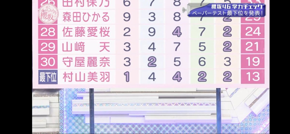 早押しクイズ含むと佐藤愛桜がビリで小田倉麗奈トップか！ #そこさく