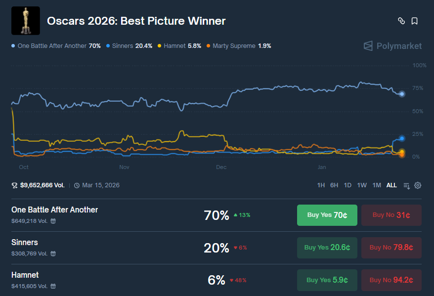decosed's tweet image. ▻ oscars 2026: best picture winner

who will take home the award?

personally, I'm not ruling out sinners

market - polymarket.com/event/oscars-2…

// what do you think?