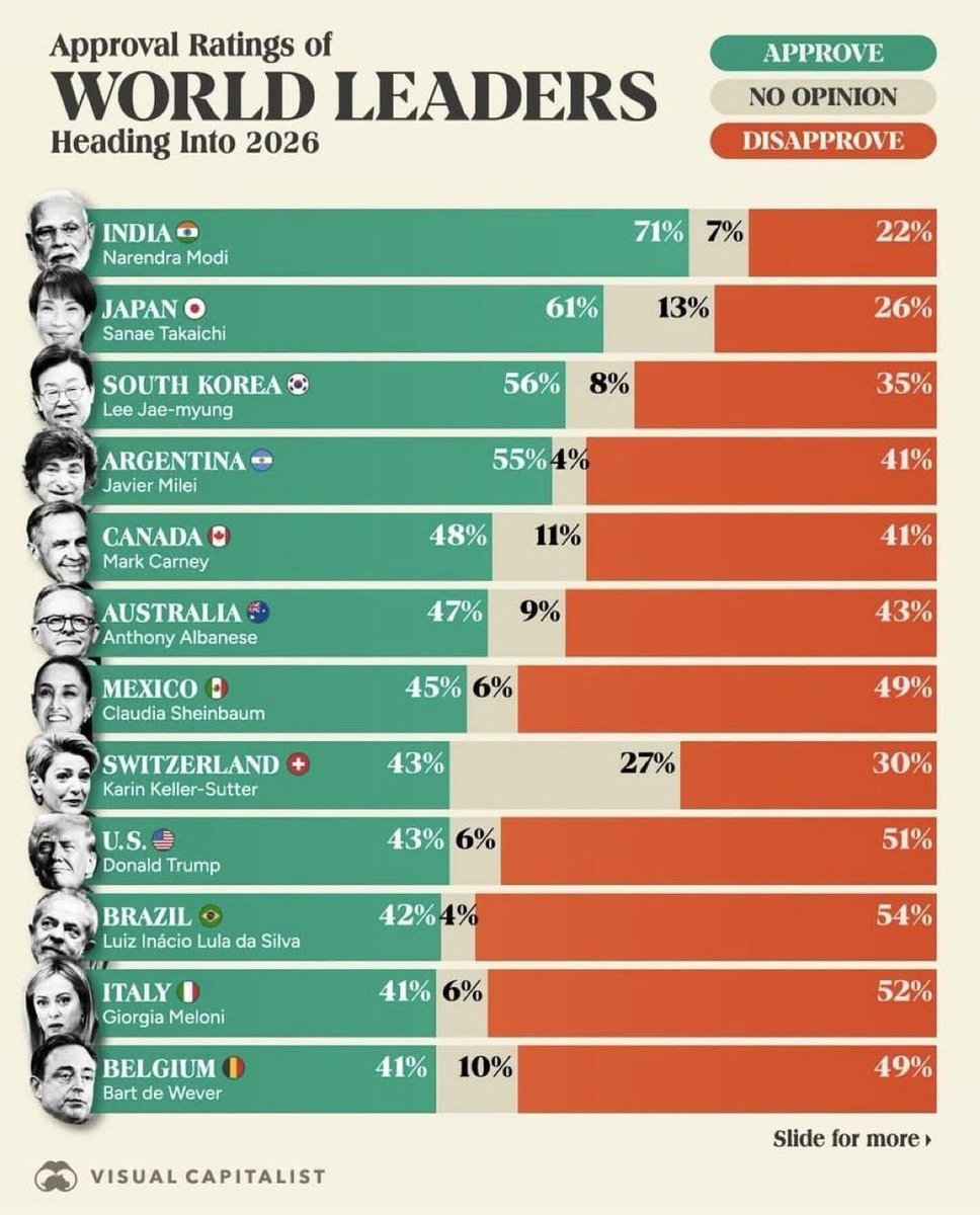La aprobación de Claudia Sheinbaum (45%) ya está por debajo de su desaprobación (49%). Ni el aparato del Estado, ni la propaganda diaria, ni la narrativa oficial alcanzan para ocultar el desgaste. El “segundo piso” empieza con menos respaldo que el primero. 👏🏼