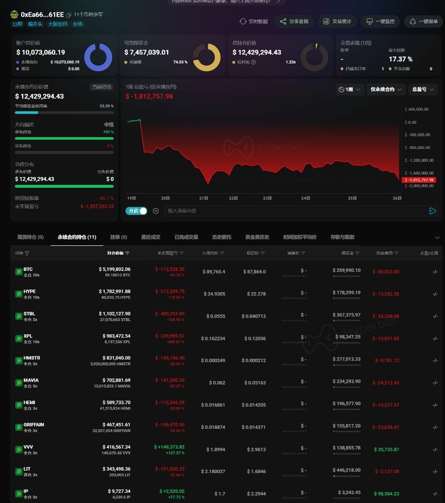 这是一个典型的合约多头（死多头）账户。 除了BTC 仓位最重（占一半），其他全是山寨币多单。 虽然大部分浮亏严重，但因为整体杠杆极低（1.23x） 爆仓 风险目前看起来依然可控（可用保证金还很充足）