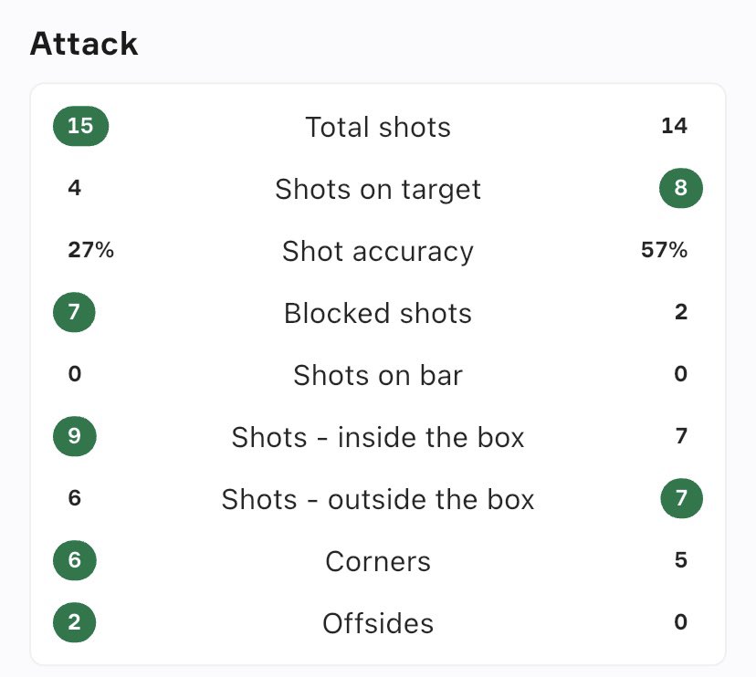 toonchants's tweet photo. Neewhere near as bad as everyone is gannin on like. 

Villa are up there for a reason and we more than matched them, just had no cutting edge in the final third.

Look at the Shot and Cross accuracy. Improve that and we win that game!

HWTL https://t.co/vbDZ5BP0Bb