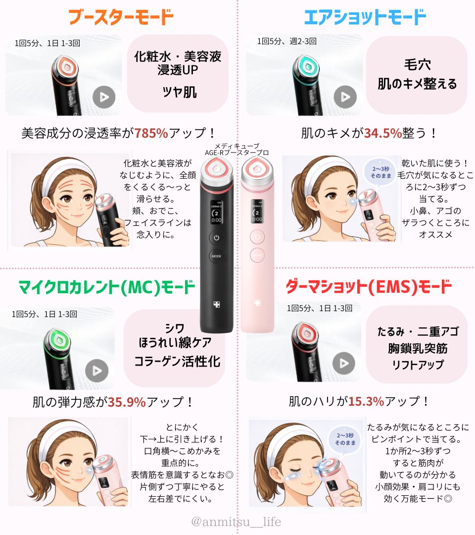 anmitsu__life's tweet image. メディキューブの美顔器使ってる人多いけど、モードとかやり方まちがってる人結構多いよね……
こうやって正しく使えば最速で効果でるからほんともったいないよ↓↓
