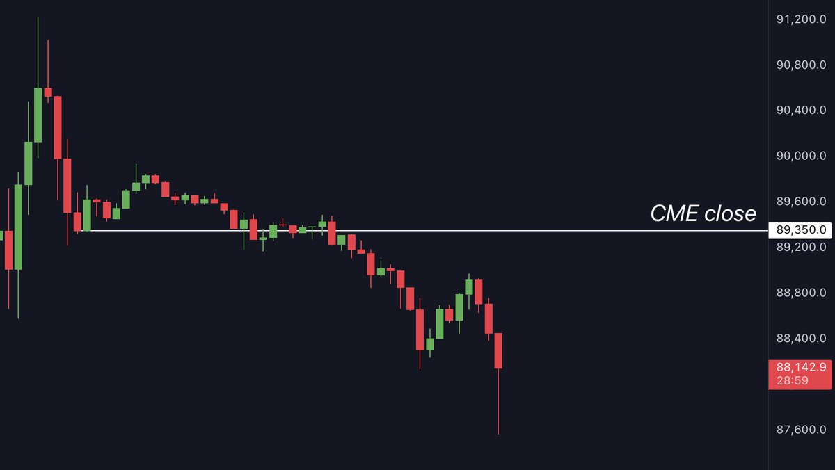 Keep in mind this move is happening on a Sunday → CME gap forming. CME gaps  almost always fill within a week.