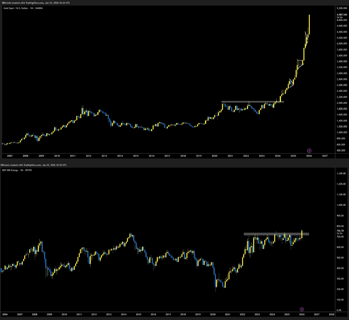 SilverBulletBTC's tweet image. Gold compared to S&amp;amp;P 500 Energy Sector
