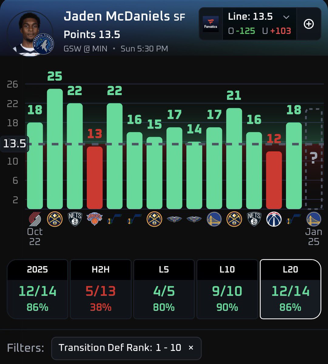 perfect_props's tweet photo. 1/25 NBA Play of the Day 👇

1u: Jaden McDaniels o13.5 Points (-125)

- This is a pretty simple read: The Warriors are a bad transition defense. McDaniels is a great transition scorer and he has 14+ points in 12/14 games against bottom 10 transition defenses.
- I expect Golden State to make life difficult on Edwards tonight, which should open up more opportunities for McDaniels. 
- Draymond will have the Julius Randle matchup. Without Butler, they don’t have the wing defenders to guard McDaniels.
- The Warriors are great at taking away 3 pointers and shots at the rim, but that leaves a lot of open shots in the paint/midrange. 
- McDaniels is over this line in 10/15 games against bottom 10 midrange defenses.

Research done with @PropsEdge 📊
Use Code “PERFPROPS20” FOR 20% OFF
Link: https://t.co/rtuXFuas1G