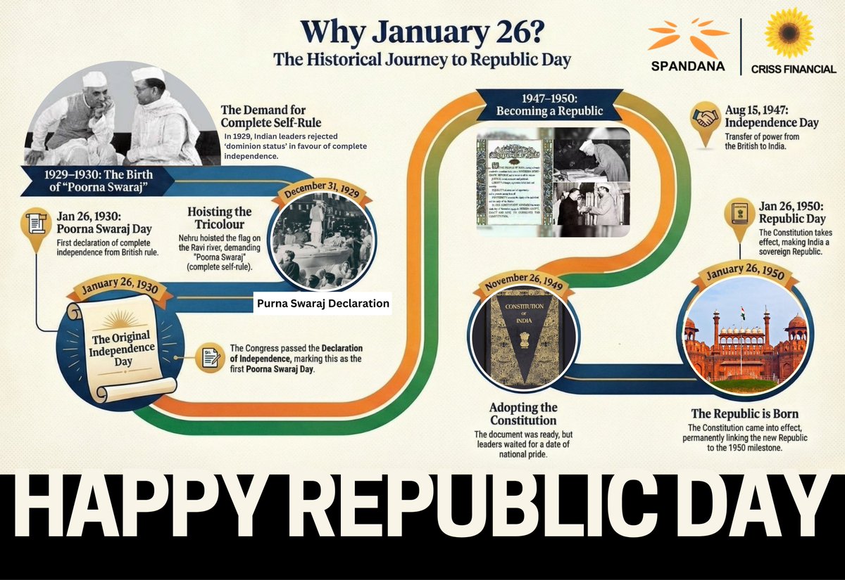 SSphoorty's tweet photo. Why January 26 matters 🇮🇳

January 26 marks the day in 1930 when India first declared Purna Swaraj — complete self-rule.

Two decades later, the Constitution came into force on the same date, turning that resolve into a Republic.

From declaring independence to living it — January 26 connects the intent with the institution.

#RepublicDay #January26 #IndianConstitution #PurnaSwaraj #India