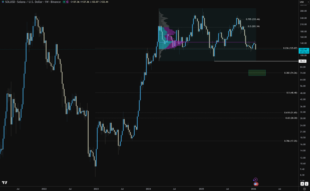 CryptelligenceX's tweet photo. It’s still shaping up like a potential breakdown for Solana and the broader altcoin market.

Technically, $SOL is sitting at range lows (support).

But the latest price action looks heavy, especially after that textbook rejection at the POC and liquidity grab. https://t.co/mNgHwLvZXd
