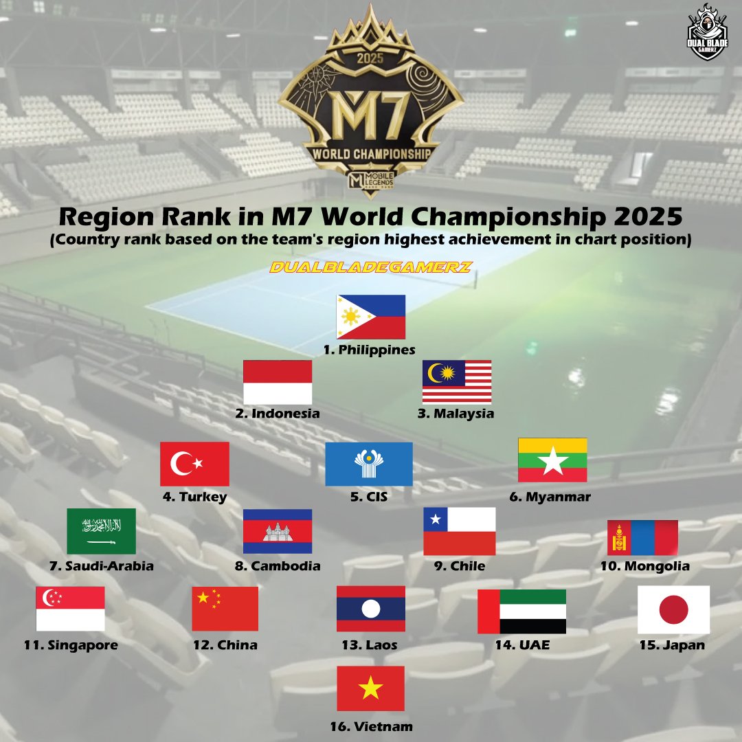 DBladeGamerz's tweet photo. Philippines remain as the strongest region in MLBB Esports, as they defend their champion title 6 times in a row from M2, followed by Indonesia as 2nd strongest &amp; Malaysia in the third. That makes these 3 region still big three in MLBB Esports industry

#M7WorldChampionship https://t.co/xoq8RMw81S