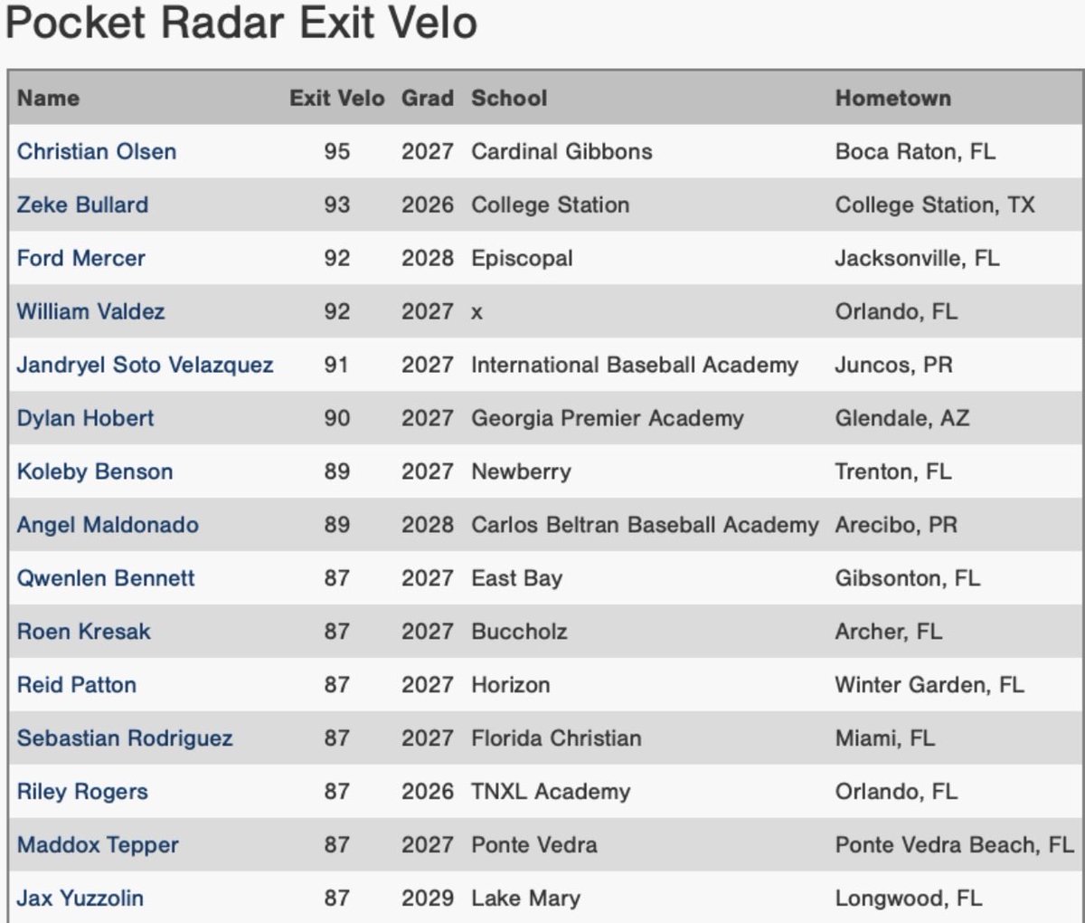 Florida_PG's tweet photo. Top Exit Velocity
2026 Preseason HS Prospect Showcase https://t.co/FSZex7USj9