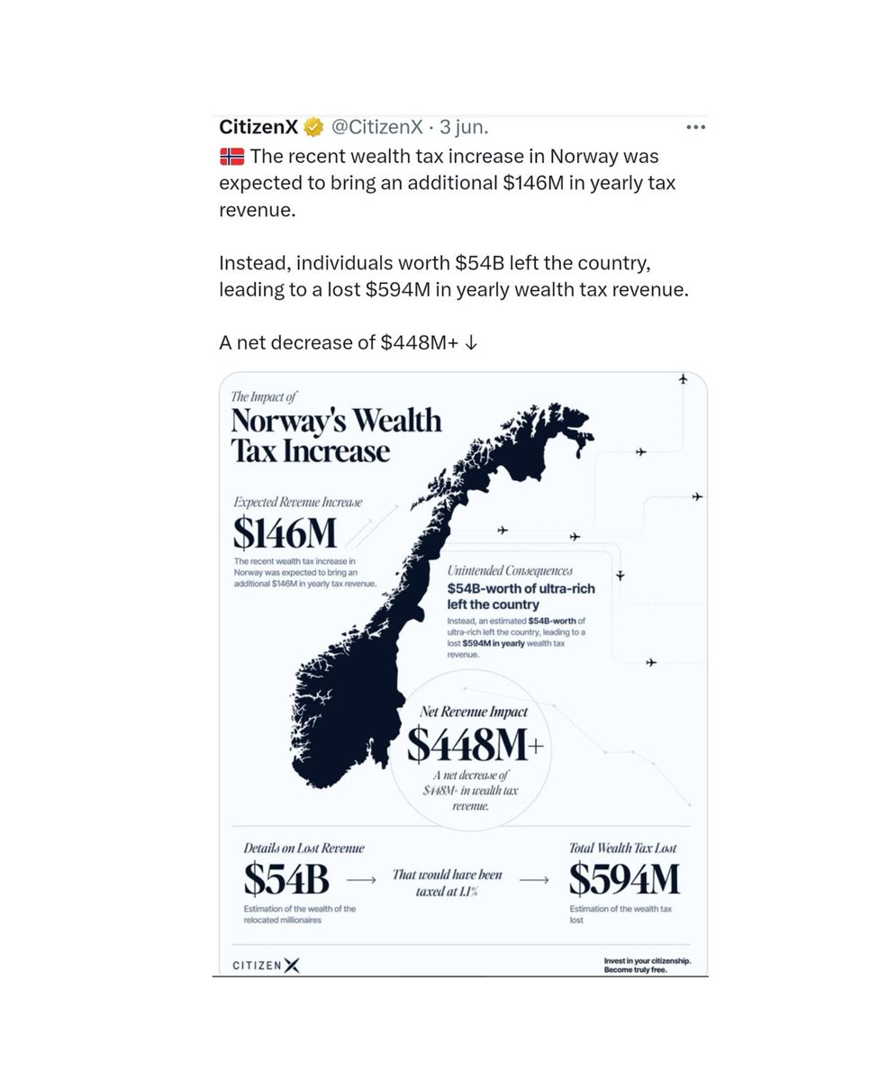 💯Vermogensaanwasbelasting zou een ramp zijn. Die zorgt voor een kapitaalvlucht naar het buitenland. Dit zorgt voor minder belastinginkomsten. Noorwegen is een goed voorbeeld. Daar is een directe vermogensbelasting ingevoerd👇