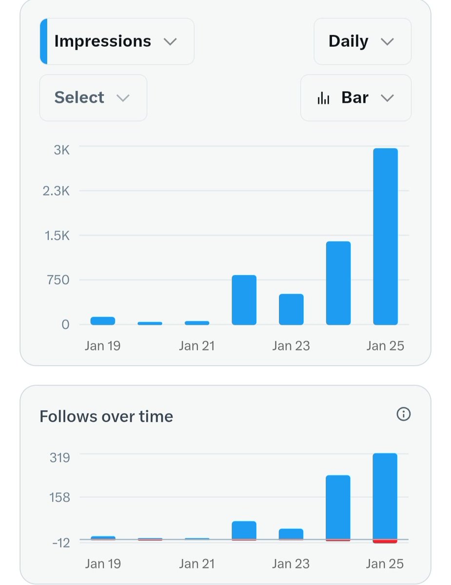 Being a reply guy is boring.

I still did it consistently for 7 days.
Results:

• 319+ followers in a single day

All from 200+ replies daily.

Not glamorous.
Not fun.

But it’s the fastest growth lever for small accounts.