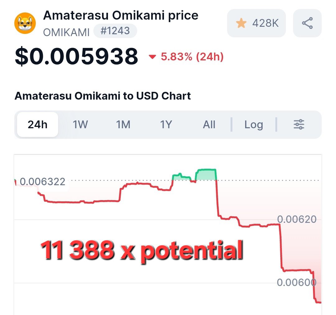 suervoz's tweet image. Amaterasu Omikami 11,388x🐕
RyuJin 11,460x🐉

Buy &amp;amp; HODL that’s it. 

@Omikamitoken 
@RyuJinDragonETH 
@RyoshiResearch