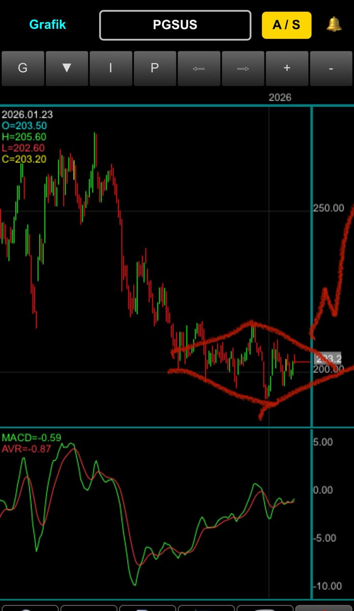 AYI_BOGA_'s tweet image. #pgsus da gelen sorular arasında bunu geçen hafta değerlendirmiştim
Dipte #elmas formasyonu var.
Yani bu tür grafiklere hergün hergün bakılmaz
hacimli kırılım yaptığında ilave alım yapıp yatarsın ve hedefi beklersin.