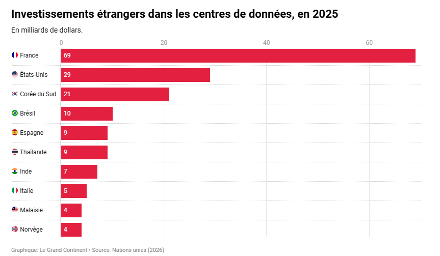 Loin des soulèvements de la 8.6, des boomers défaitistes et autres pisse-froid, les avantages de la France pour construire des data centers font la différence.

interconnexions, position centrale en Europe, énergie abondante, fiable et bas carbone, compétences en maintenance et