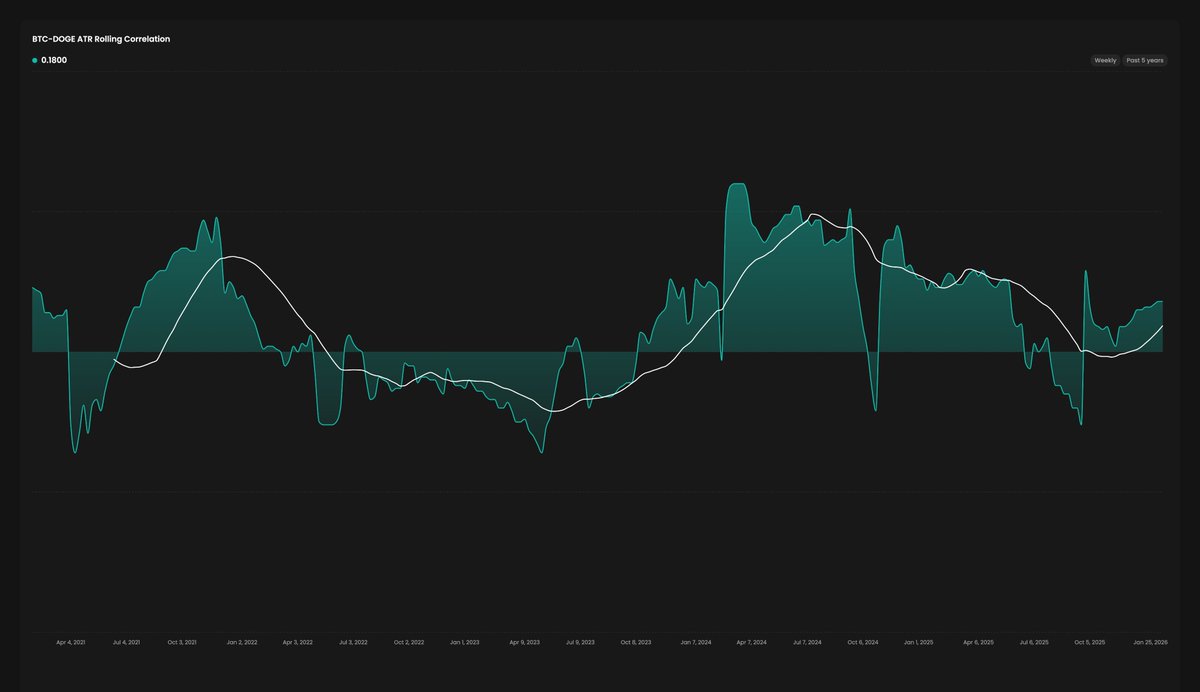 This is the #Dogecoin - #Bitcoin Volatility Correlation. Timeframe: Weekly  Period: Past 5 Years The white line is the 21 week average, clearly showing  a wavelike shape. Most (9/10) on X would