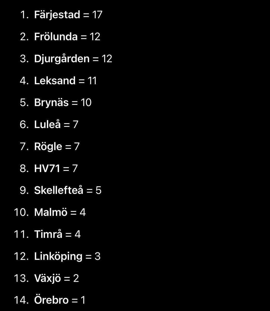 sajklan's tweet photo. @TV4_Hockey @Sannylindstrom tycker ni inte fördelningen av sändningar är lite skev denna säsongen? Kan ju ändå tycka att det borde vara de lag som faktiskt spelar bra hockey som får tv sändningarna? Inte lag som Leksand, Djurgården, Färjestad eller Brynäs! 🤦🏻‍♂️ #MIFse https://t.co/jP8fYUpiNF