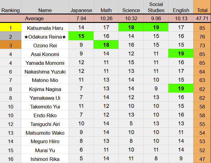 fuyupz's tweet image. Sakurazaka46 Academic Rankings (2026)  

Key: 
Green = Best in subject 
Red = Worst in subject 
★ = Intelligence Queen 
☆ = OBK Queen  

* Endo Hikari did not participate

#そこ曲がったら櫻坂