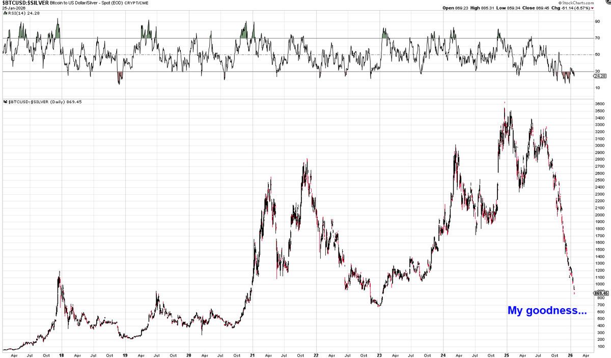 BTC priced in $SILVER $BTC to $SILVER ratio $BTC relative to $SILVER $BTC :  $SILVER $BTC in $SILVER terms However you phrase it, the drawdown and the  velocity of this drawdown is