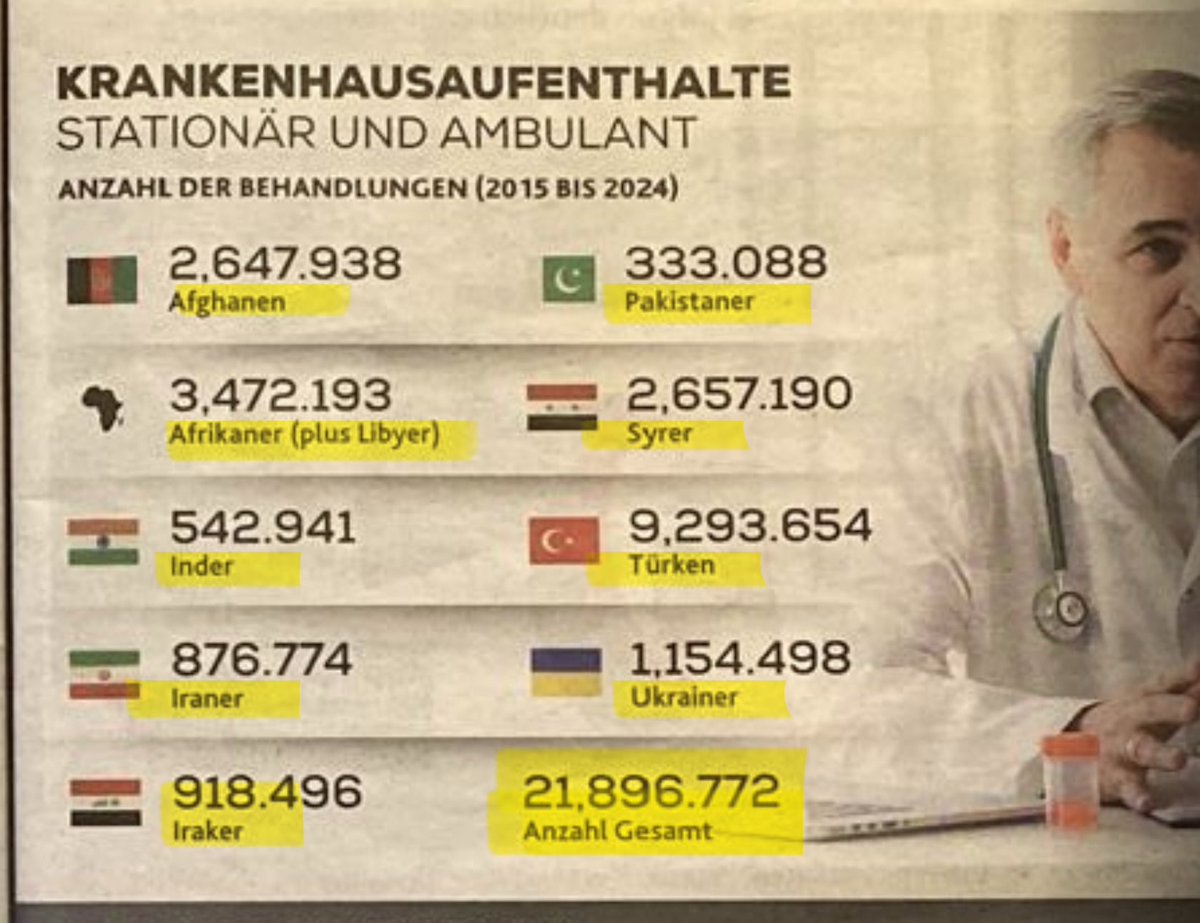 Das ist ein unfassbarer Skandal! Fast 22 Millionen Behandlungen von Flüchtlingen und Zuwanderern in Österreich -  Kein Wunder, dass unser Gesundheitssystem kracht. Wir zahlen - und müssen warten….