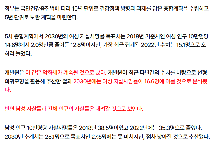 so_chu_69's tweet image. - 여성 자살률 2030년까지 악화 전망…10만명당 15.1→16.6명
- 반면 남성 자살률과 전체 인구의 자살률은 내려갈 것으로 보인다.
- "성인 암·당뇨·비만 발생 증가할것…2030년 성인 남성 10명 중 6명은 비만"

이게 대한민국 현상황 요약본임ㅋㅋ 점점 여자 살기 팍팍해질 거라서 정신 똑디 차려야돼…