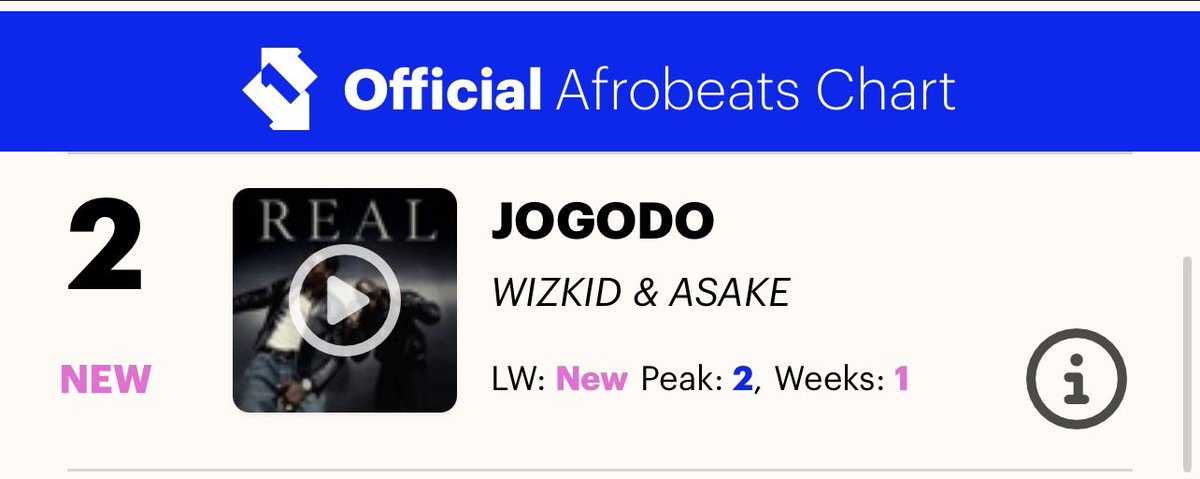 WIZKID &amp; ASAKE — “JOGODO” debuts at #2 🆕 on UK 🇬🇧 Official Afrobeats Chart 📈

#1 next week 📌