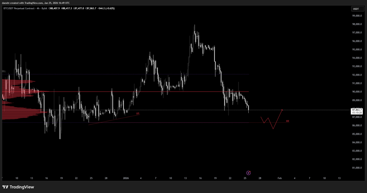 $BTC Update

Back inside the range after a failed breakout. Doesn't look good on HTF imo

I'm not taking any longs until we take out 86.3k or form or have more convincing structure to the upside. 

The pump we saw on Friday had 0 displacement. Looked more like a short squeeze