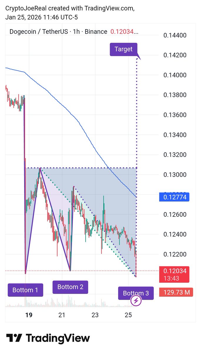 Dogecoin price prediction $3.25 (89) foto