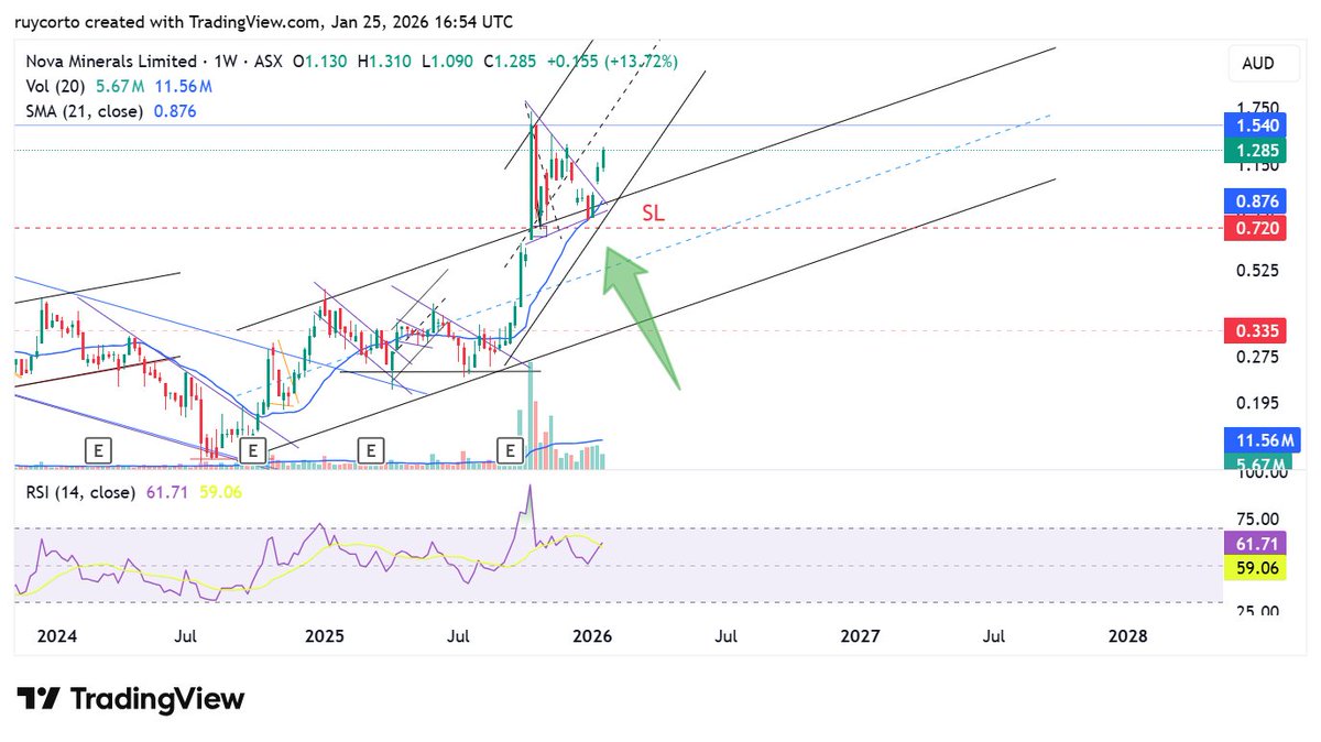 Ruycorto's tweet photo. @StockSoftEng $NVA https://t.co/rq5UEnmZqZ