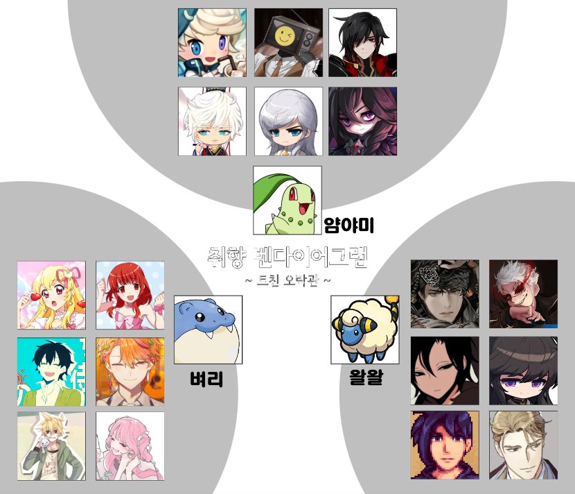 온나노코들이랑 함께한 취향 벤다이어그램
사실 서로 취향 확고해서 동일 최애캐라는것은 존재하기햄듭니다