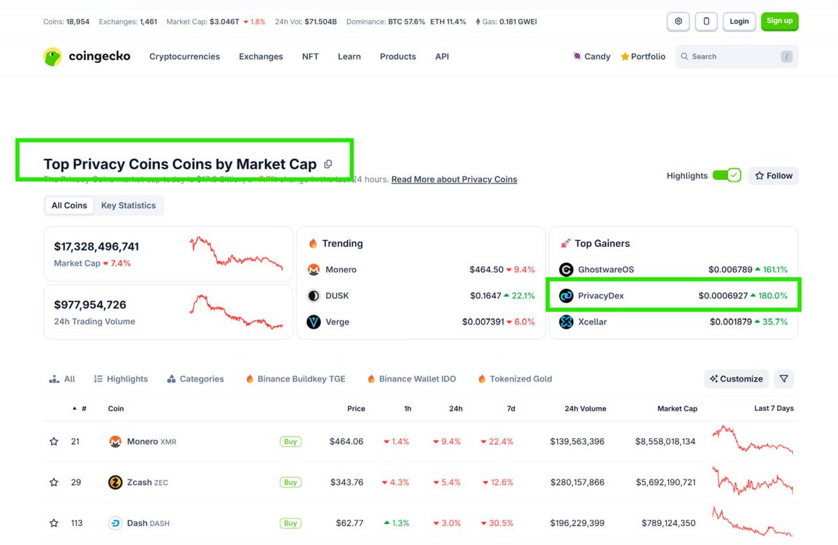 PrivacyDex's tweet image. Just in: PrivacyDex has appeared among the top privacy coins on CoinGecko 🔥

More eyes on $PRIVACY 👀

coingecko.com/en/categories/…