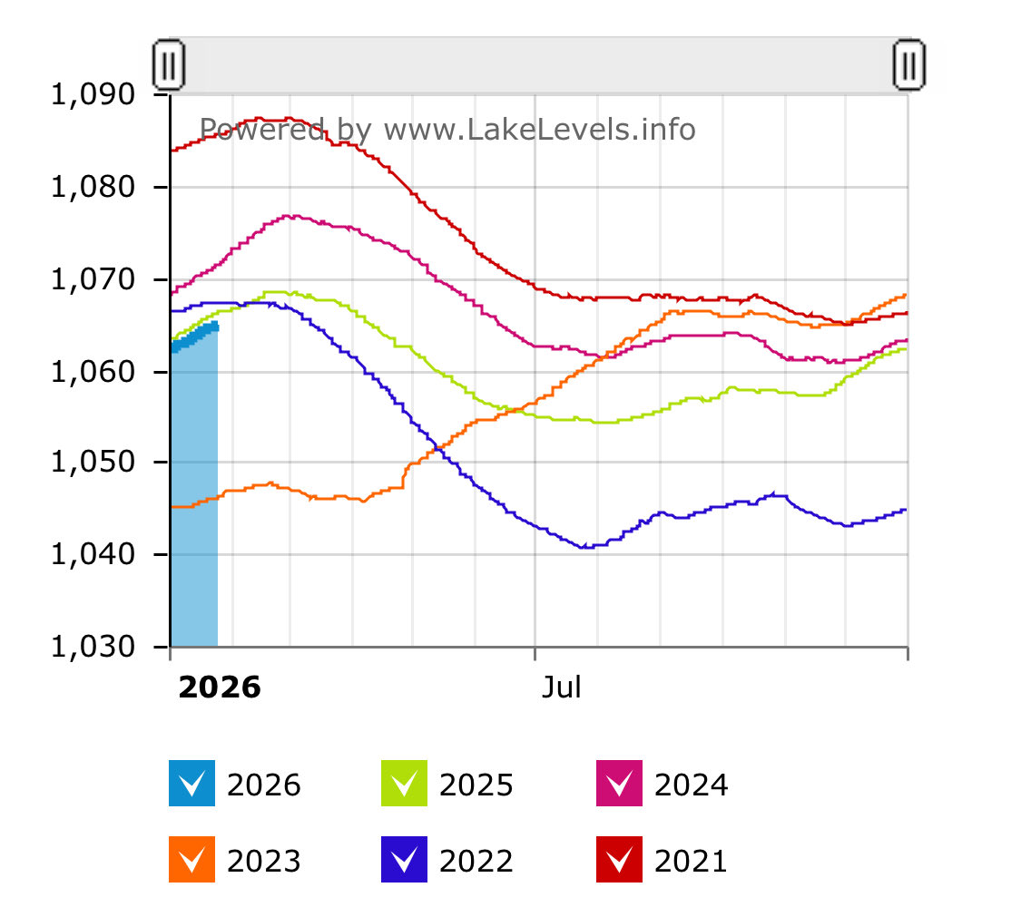 Lake Mead Water Level tweet media