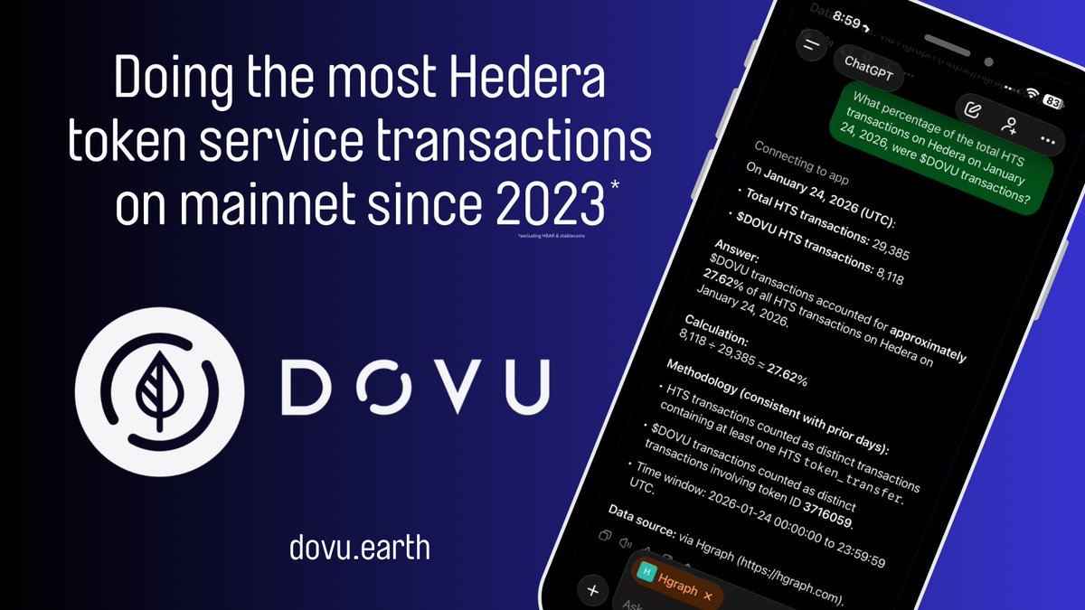 dovuofficial's tweet image. Yesterday on the Hedera network:

January 24, 2026

$DOVU transactions made up 27.62% of the total HTS transactions on the @hedera mainnet.

See the details in the image below  ↓

Source: ChatGPT 5.2 in @hgraph dev mode