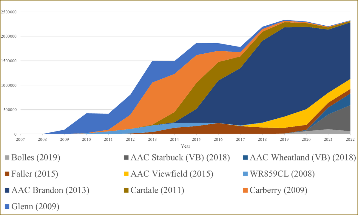 stuartsmyth66's tweet photo. This the wheat variety adoption acreage from 2008-22. AAFC accounts for 50% of all wheat varieties released from 2000-23. With minimal private sector wheat development, reducing AAFC's contribute is likely to negatively affect Prairie farm profitability. https://t.co/bqw60vRfXQ