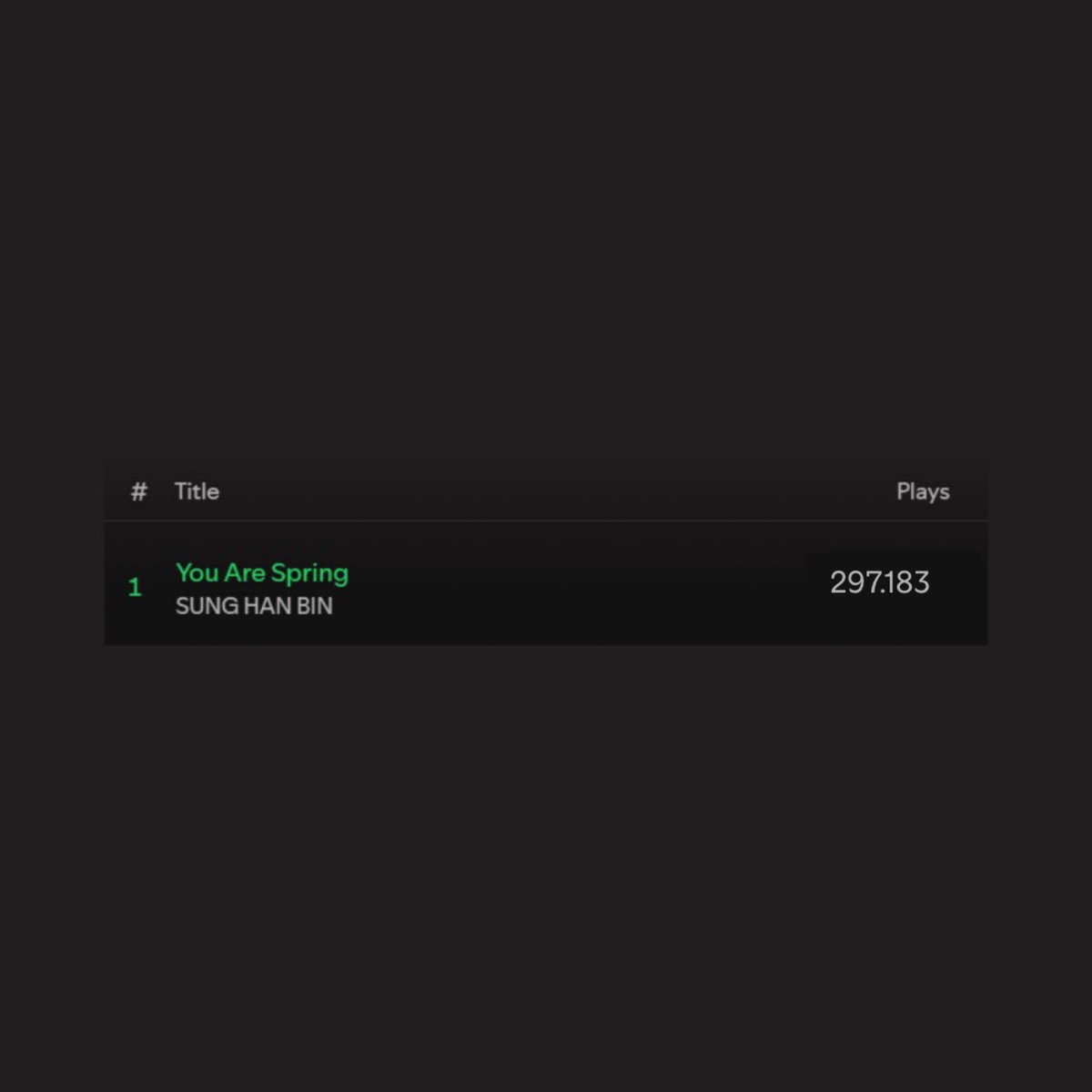 SHBCHART's tweet image. [NEWS | 260126] 'You Are Spring' by Sung Hanbin Spotify Counter 📊

Day 1 — 68,947
Day 2 — 101,815 (+32,868)
Day 3 — 62,762
Day 4 — 30,738 
Day 5 — 32,921 

Total: 297,183

#SUNGHANBIN #성한빈 #ソンハンビン
#ZEROBASEONE #제로베이스원 #成韓彬
