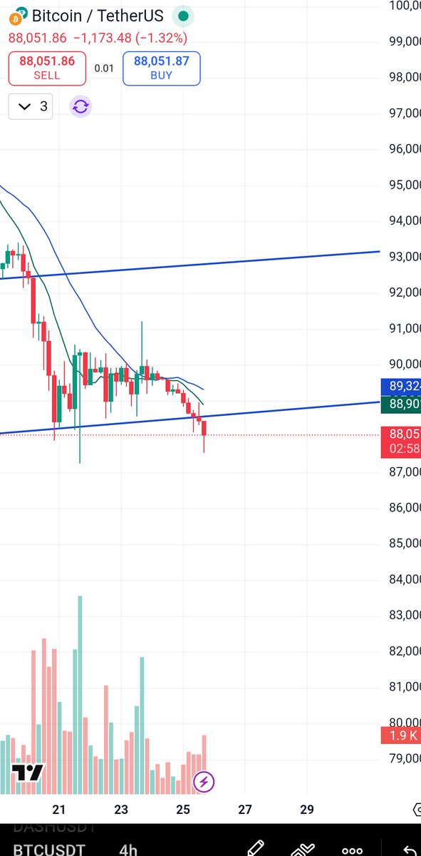 Lightyagami191's tweet photo. $BTC Update. Bitcoin has broken down on the LTF. A target of $54k seems most likely now, things can get ugly really fast from here so trade with caution. https://t.co/ScvQsKWSY0