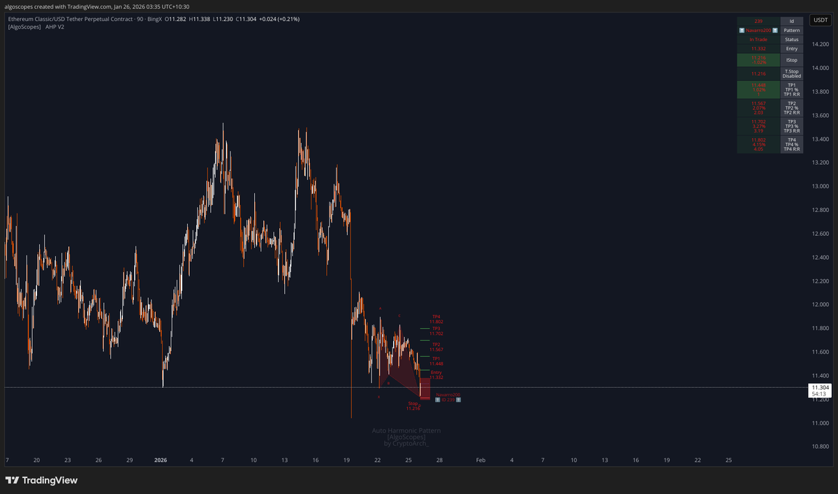 🔹 Update for ID 239 🔹 ETCUSDT.P 🔹 Entry Price reached 🔹 Bullish  Navarro200 🔹 Interval : 90 🔹 Entry : 11.332 🔹 Stop : 11.216 🔹 Targets :  [11.448, 11.567, 11.702, 11.802] #ETCUSDT.P #Crypto #BINGX #ETC