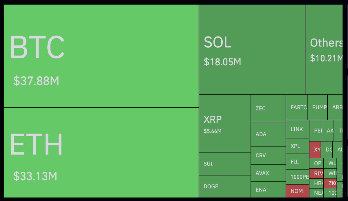 ⚡⚡JUST NOW: $129 MILLION IN LONGS LIQUIDATED Over $128.59M in long  positions were liquidated in the past hour alone as Bitcoin fell below  $88K. #btc #crypto #Liquidation