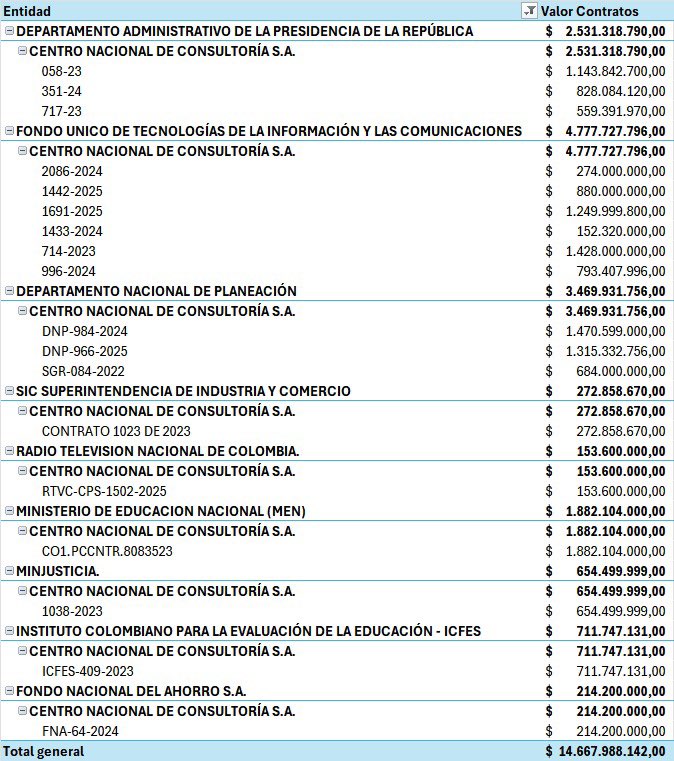 Danielbricen's tweet image. Creo que el Centro Nacional de Consultoría - CNC cada vez que saque una encuesta que mida algo sobre el gobierno Petro y la política en el país debería decir que ha recibido $14.667.988.142 en contratos de 9 entidades distintas de ese gobierno. 

Es importante la aclaración